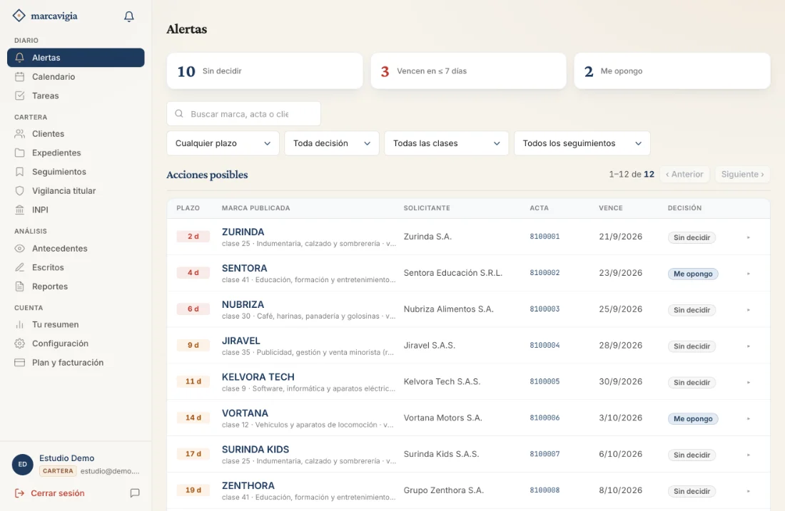 La pantalla de Alertas de marcavigia. A la izquierda, el menú: Alertas, Calendario, Tareas, Clientes, Expedientes, Seguimientos, Vigilancia titular, INPI y Antecedentes. En el centro, tres contadores —sin decidir, vencen en 7 días o menos, me opongo— y la lista de solicitudes publicadas en el Boletín que se parecen a marcas de la cartera, cada una con los días que quedan para oponerse, la clase, el solicitante, el acta, la fecha en que vence y la decisión tomada.